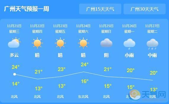 2022年广东下一周有冷空气吗？广东近周天气情况