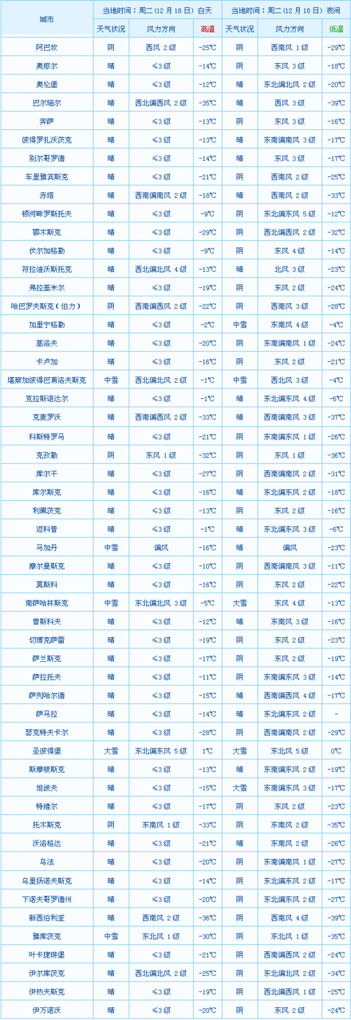 俄罗斯的天气如何？今天莫斯科的天气情况
