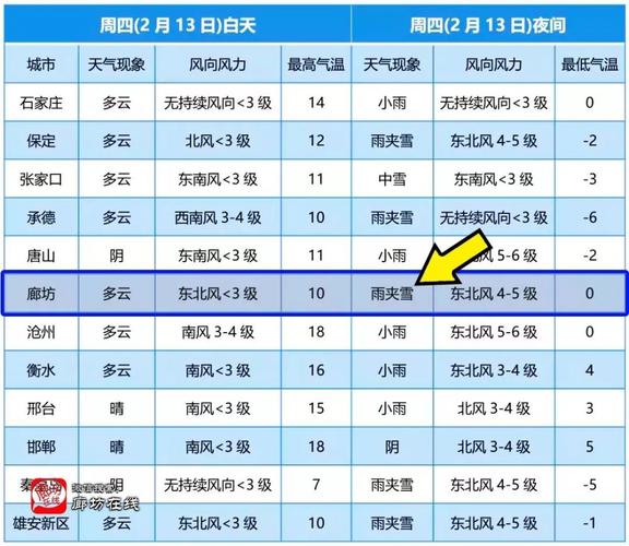 廊坊下雪是真的吗?河北廊坊的天气情况-图2 廊坊下雪是真的吗?河北廊坊的天气情况-图2