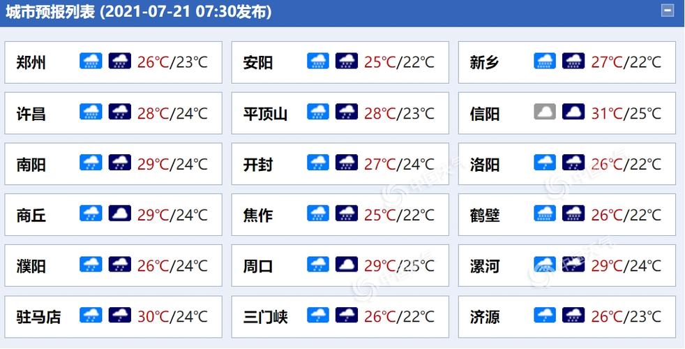 郑州一年有多少天下雨?郑州去年的天气情况-图3 郑州一年有多少天下雨?郑州去年的天气情况-图3