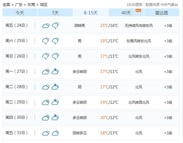 东莞地区年平均气温?东莞舂节天气情况-图2 东莞地区年平均气温?东莞舂节天气情况-图2