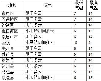 乐山天气穿衣建议？乐山近几日天气情况-图3