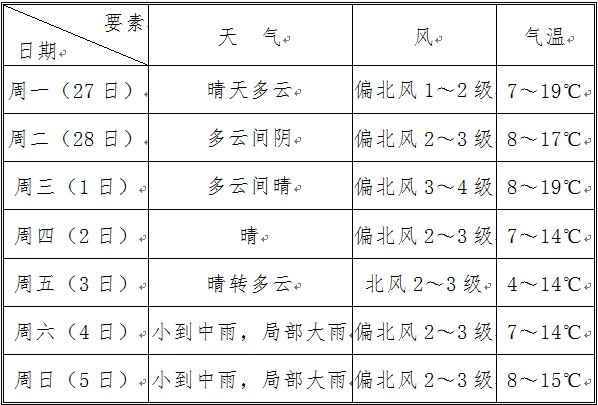 东营历史天气查询?东营28号天气情况-图2 东营历史天气查询?东营28号天气情况-图2