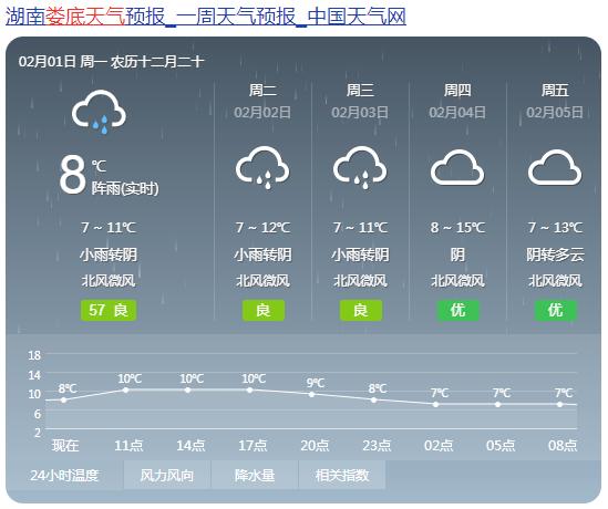 娄底近几天的天气?娄底近半月天气情况-图2 娄底近几天的天气?娄底近半月天气情况-图2