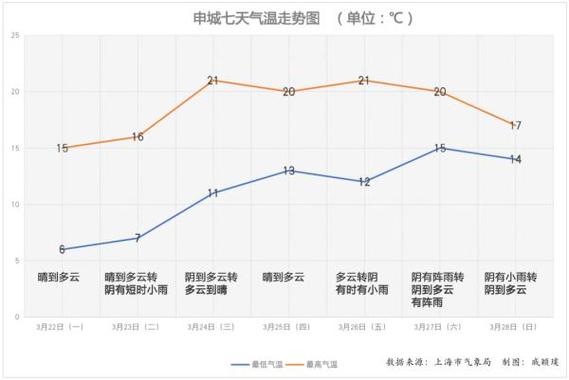 上海和广州气候哪个好?近期上海的天气情况-图3 上海和广州气候哪个好?近期上海的天气情况-图3