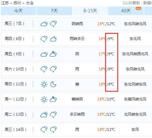 太仓冬天最低温度多少？太仓明天的天气情况