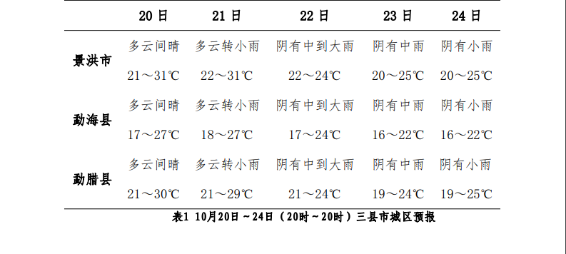 西双版纳全年气候特点?西双版纳常年天气情况-图2 西双版纳全年气候特点?西双版纳常年天气情况-图2