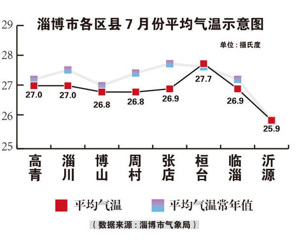 淄博昼夜温差大吗？淄博最新天气情况