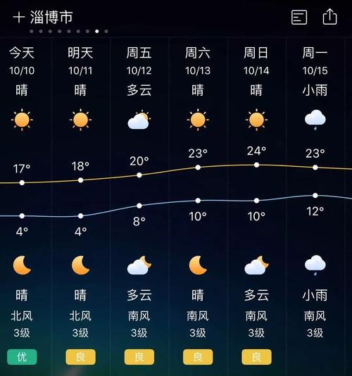 淄博昼夜温差大吗?淄博最新天气情况-图3 淄博昼夜温差大吗?淄博最新天气情况-图3