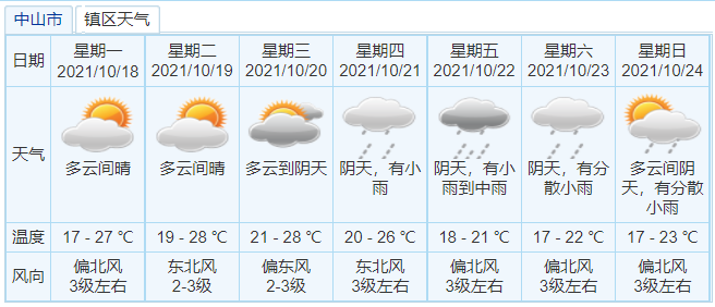 广东中山下一周有冷空气吗？广东中山今日天气情况-图3