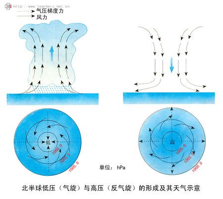 怎样判断气压高低？怎样知道天气情况呢