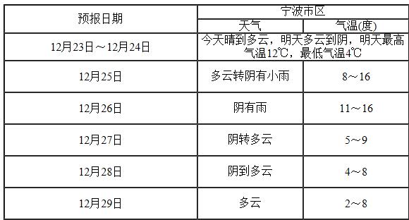 2020年宁波雾霾天气几天?29号宁波天气情况-图2 2020年宁波雾霾天气几天?29号宁波天气情况-图2