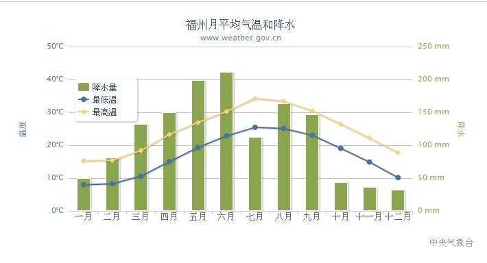 福州全年温度天气情况?福州全年温度天气情况-图2 福州全年温度天气情况?福州全年温度天气情况-图2
