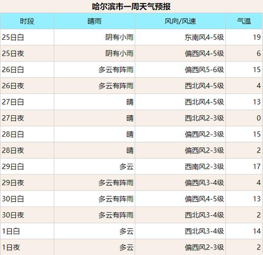现在全国最低气温是哪里,多少度?哈尔滨今曰天气情况-图3 现在全国最低气温是哪里,多少度?哈尔滨今曰天气情况-图3