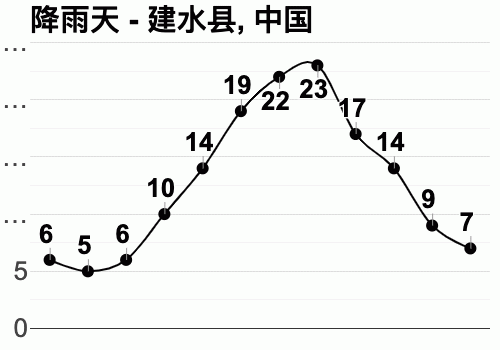 建水海拔多少？云南建水历年天气情况-图3