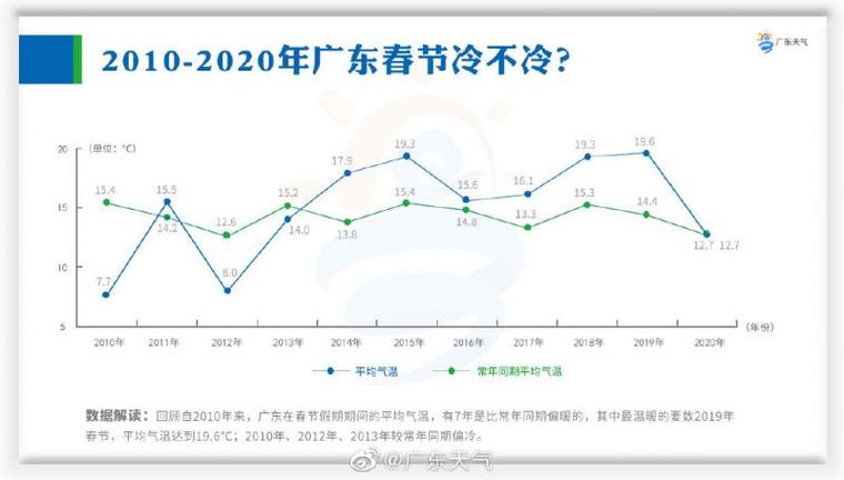 2021年过年冷不冷广东?预测春节广州天气情况-图2 2021年过年冷不冷广东?预测春节广州天气情况-图2