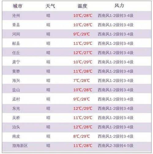 沧州历年最冷多少度?沧州29号天气情况-图1 沧州历年最冷多少度?沧州29号天气情况-图1