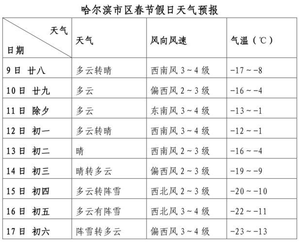 哈尔滨正月气温？哈尔滨年春节天气情况