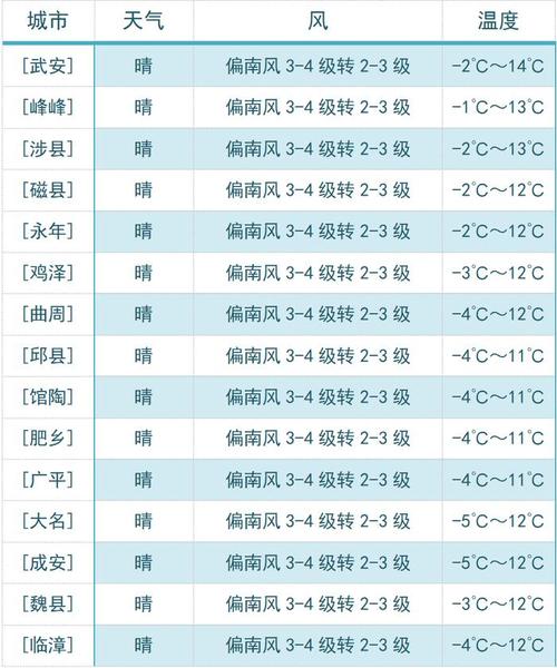 2019年邯郸市平均温度?2014年邯郸天气情况-图3 2019年邯郸市平均温度?2014年邯郸天气情况-图3