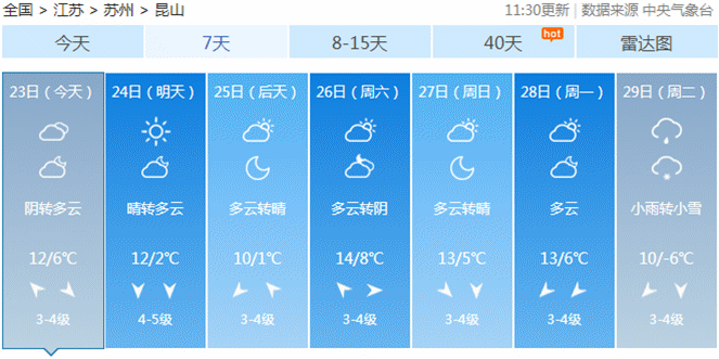 昆山下过雪吗?昆山今天的天气情况-图2 昆山下过雪吗?昆山今天的天气情况-图2