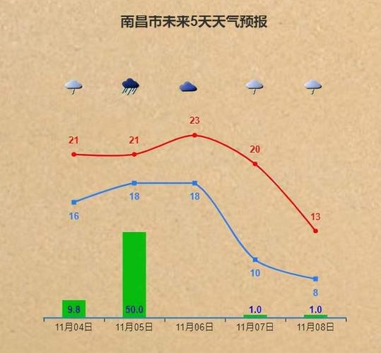 请问南昌一年四季天气如何?个月内南昌天气情况-图2 请问南昌一年四季天气如何?个月内南昌天气情况-图2