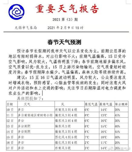 无锡天气穿衣建议?春节期间无锡天气情况-图2 无锡天气穿衣建议?春节期间无锡天气情况-图2