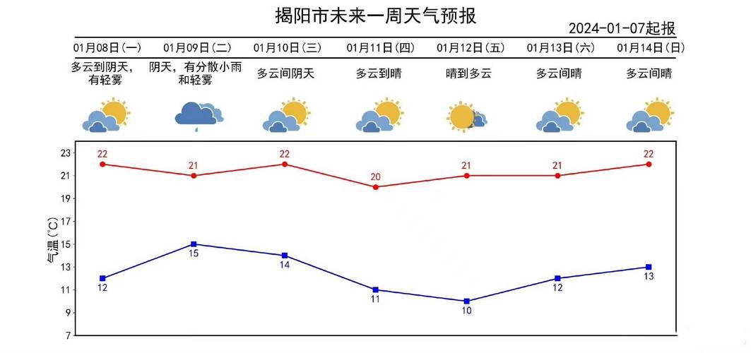 揭阳现在天气穿什么衣服?揭阳下周天气情况-图2 揭阳现在天气穿什么衣服?揭阳下周天气情况-图2