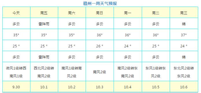 江西赣州今年天气为什么这么热？赣州市天气情况