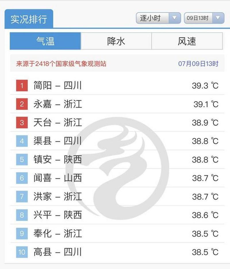 简阳天气热跟机场有关吗？简阳20日天气情况