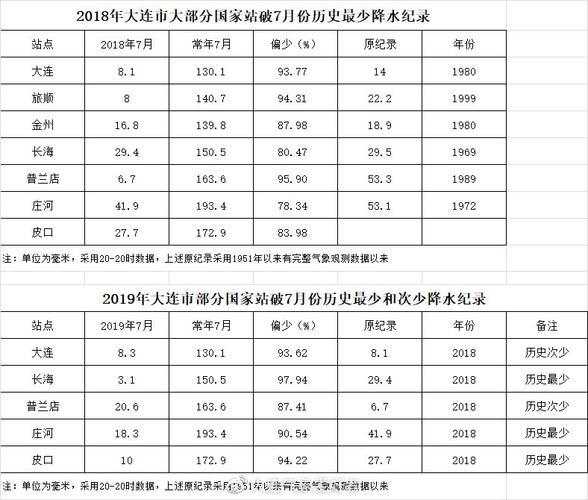 2018大连天气历史记录?历年大连天气情况-图3 2018大连天气历史记录?历年大连天气情况-图3