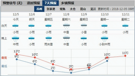 江苏有大雪暴雪吗?江苏今天的天气情况-图3 江苏有大雪暴雪吗?江苏今天的天气情况-图3