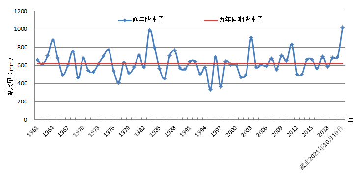 西安降雨量历年数据?西安的历史天气情况-图1 西安降雨量历年数据?西安的历史天气情况-图1