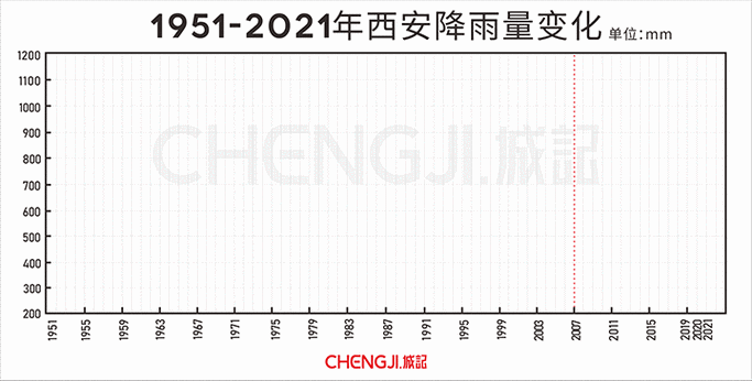 西安降雨量历年数据?西安的历史天气情况-图3 西安降雨量历年数据?西安的历史天气情况-图3