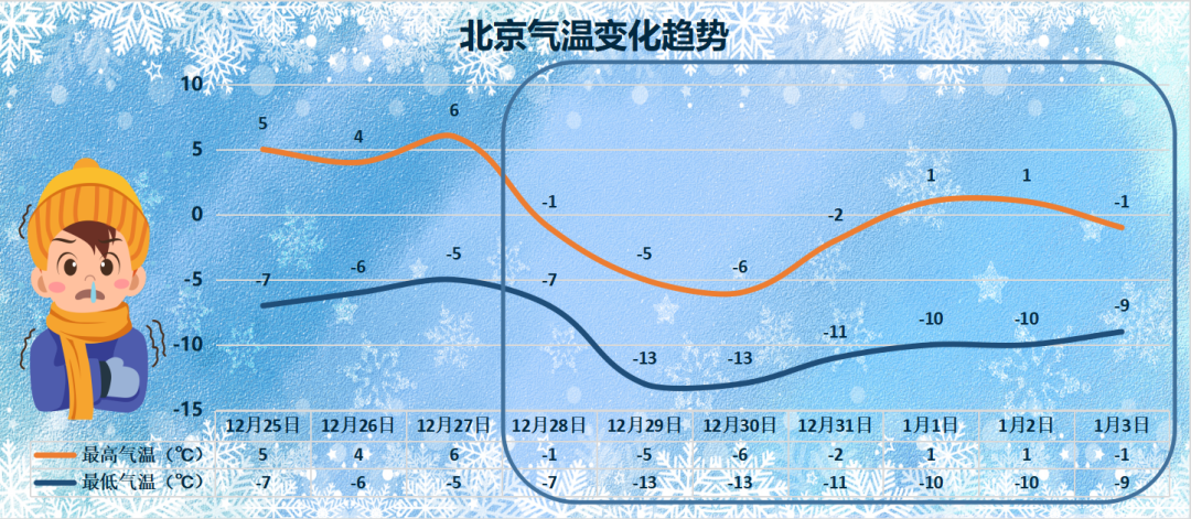 请问北京近十年冬季最低气温都是多少?北京全年的天气情况-图2 请问北京近十年冬季最低气温都是多少?北京全年的天气情况-图2