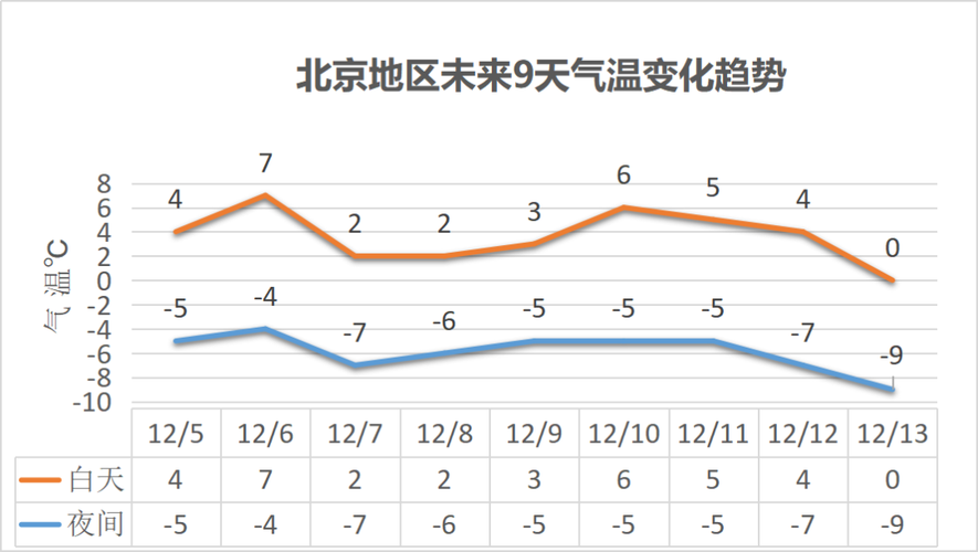 请问北京近十年冬季最低气温都是多少？北京全年的天气情况
