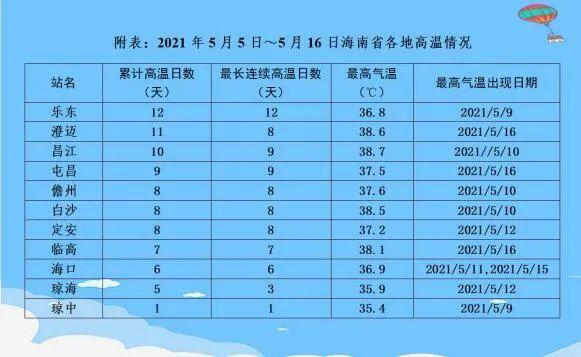 海南天气最高可以达到多少温度?海南14号天气情况-图2 海南天气最高可以达到多少温度?海南14号天气情况-图2