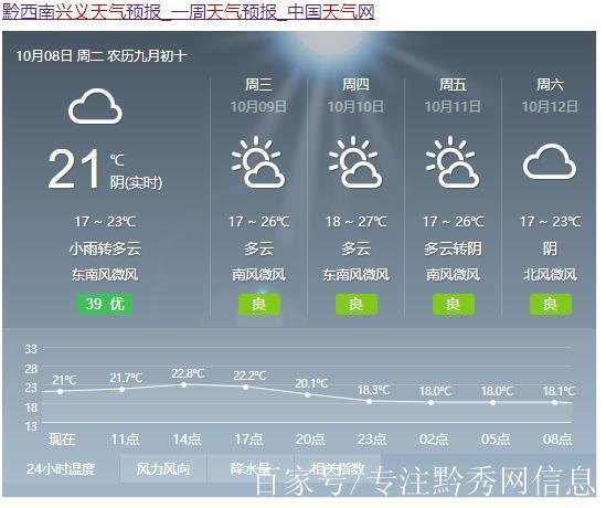 兴义冬天冷不冷?兴义25号天气情况-图1 兴义冬天冷不冷?兴义25号天气情况-图1