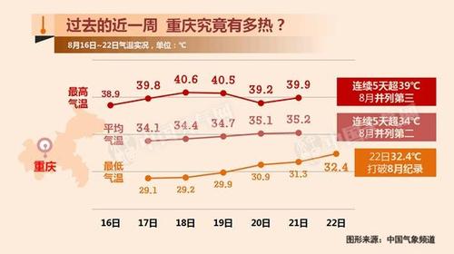 重庆温度高的原因?重庆现在的天气情况-图2 重庆温度高的原因?重庆现在的天气情况-图2