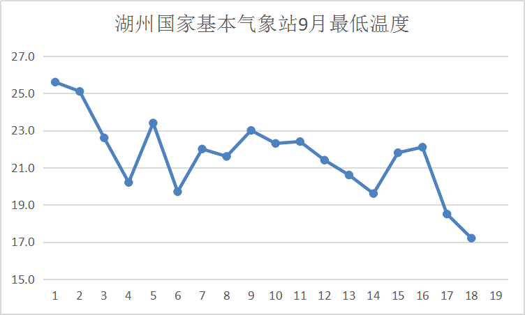 浙江湖州往常一年天气情况如何?具体点谢谢?湖州最近的天气情况-图2 浙江湖州往常一年天气情况如何?具体点谢谢?湖州最近的天气情况-图2