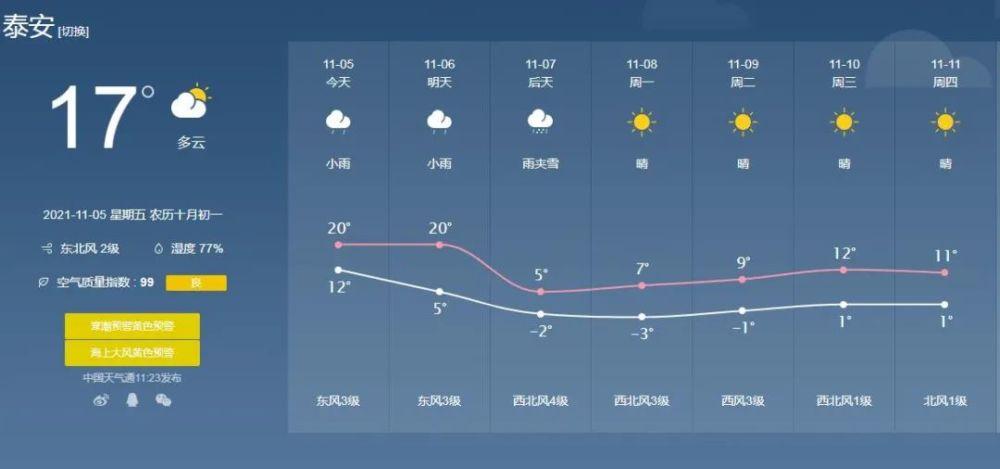 下周泰安有雨夹雪吗?泰安下周天气情况-图2 下周泰安有雨夹雪吗?泰安下周天气情况-图2