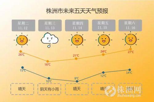 湖南天气预报城市顺序?春节湖南株洲天气情况-图2 湖南天气预报城市顺序?春节湖南株洲天气情况-图2