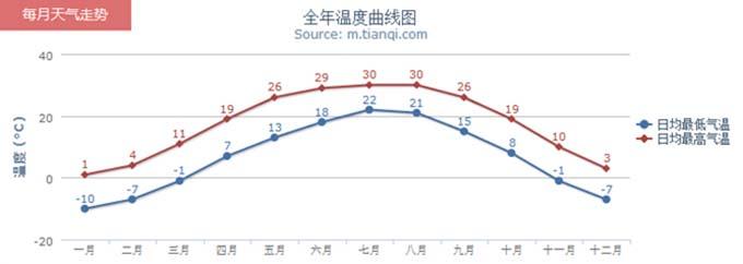 2023年唐山最低温度是多少？后天唐山的天气情况