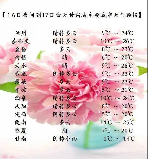 兰州今天有雨下吗？未来几天兰州天气情况