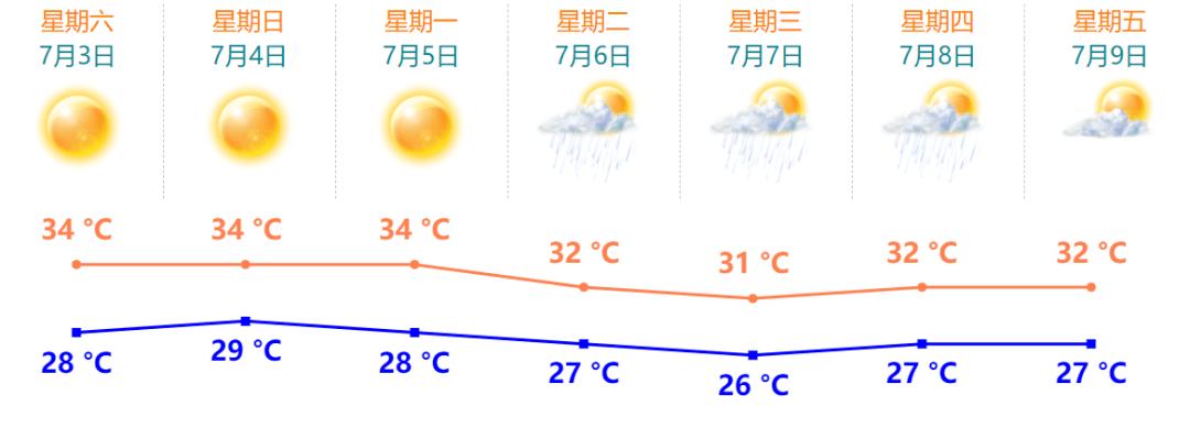 珠海的阵雨是怎样的天气？珠海昨天天气情况