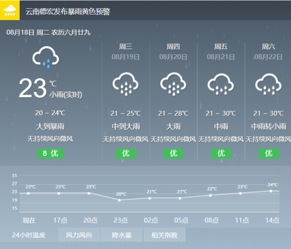 芒市天气穿什么衣服?芒市今天的天气情况-图3 芒市天气穿什么衣服?芒市今天的天气情况-图3