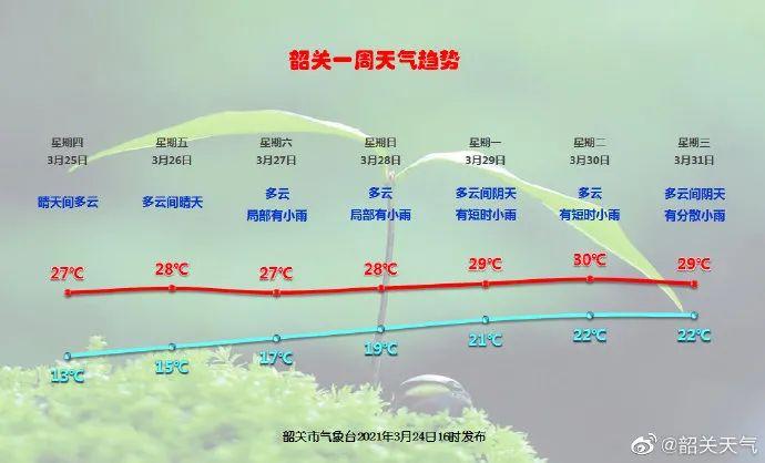 韶关地形气候？25号韶关天气情况