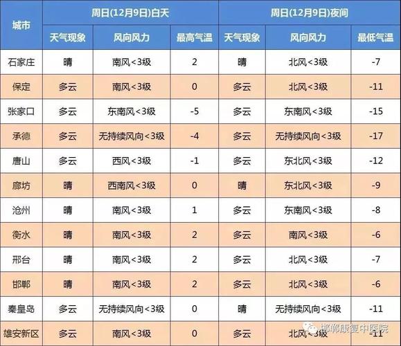 邯郸一般多久下雪?春节期间邯郸天气情况-图1 邯郸一般多久下雪?春节期间邯郸天气情况-图1