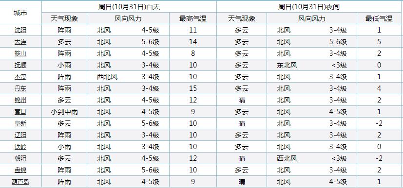 辽宁盘锦属于什么气候呀?3月 盘锦天气情况-图2 辽宁盘锦属于什么气候呀?3月 盘锦天气情况-图2