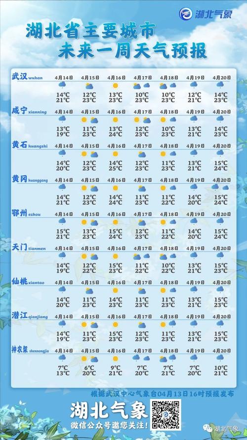 成都,武汉那个天气更差?湖北本周天气情况-图2 成都,武汉那个天气更差?湖北本周天气情况-图2