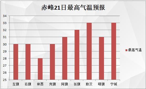 赤峰高温天气到几月份结束?赤峰明天天气情况-图3 赤峰高温天气到几月份结束?赤峰明天天气情况-图3